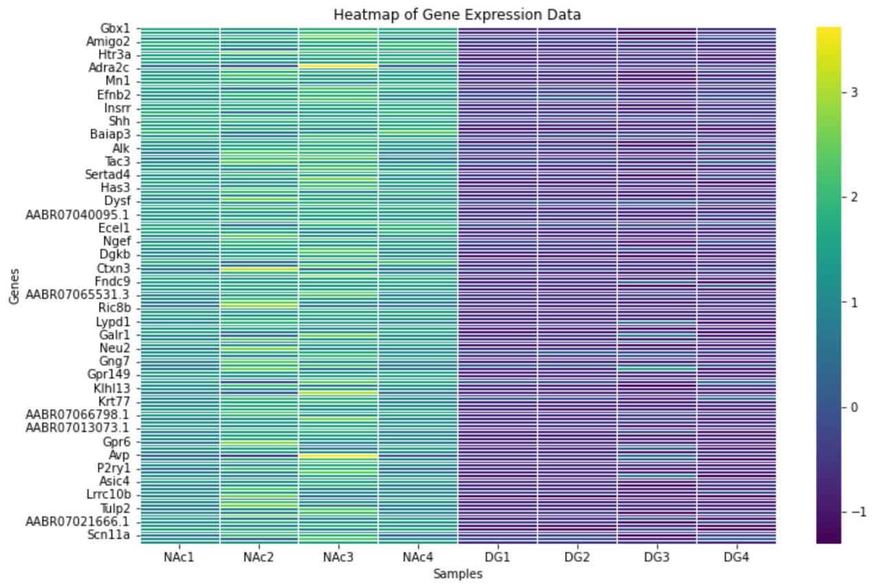 Heatmap of brain region-specific expression Data