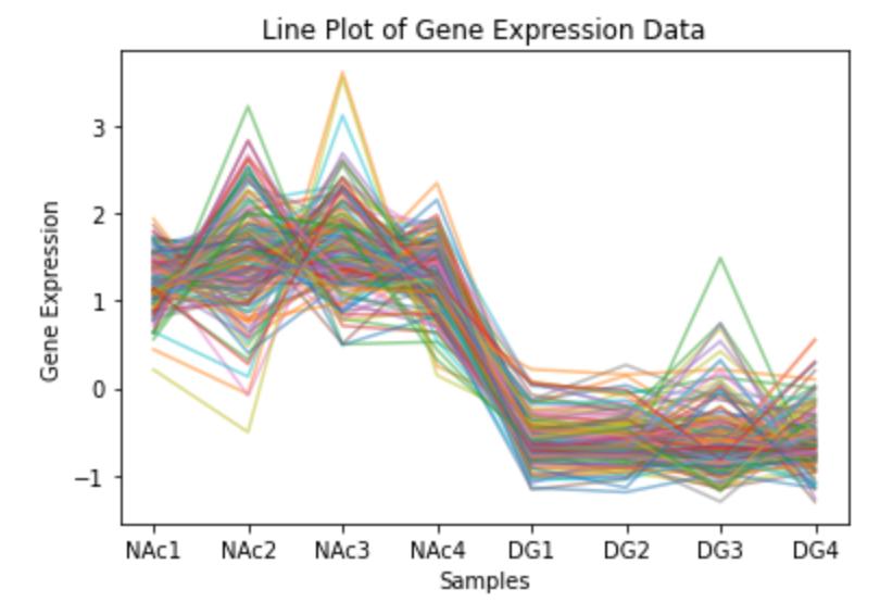 Line plot of brain region-specific expression Data