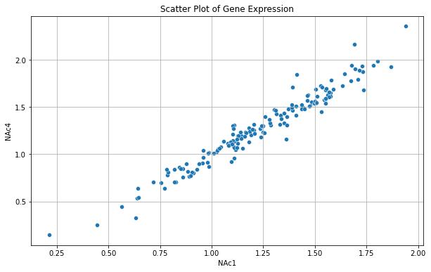 Scatter ploy of brain region-specific expression Data