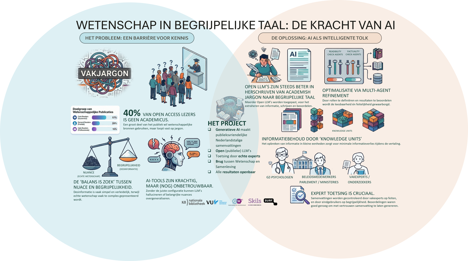 Infographic: wetenschap in begrijpelijke taal. Het probleem: een barrière voor kennis door vakjargon. De oplossing: AI als intelligente tolk, met leesbaarheids- en feitelijkheidscontrole door experts